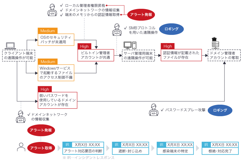 攻撃シナリオに沿って一連の流れを実行し、攻撃のどの部分が検知・遮断されたのか、またシステムの改善によりどの部分が検知・遮断が可能になるのかを検証する