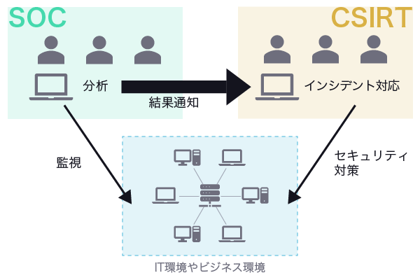 SOCとCSIRTの役割