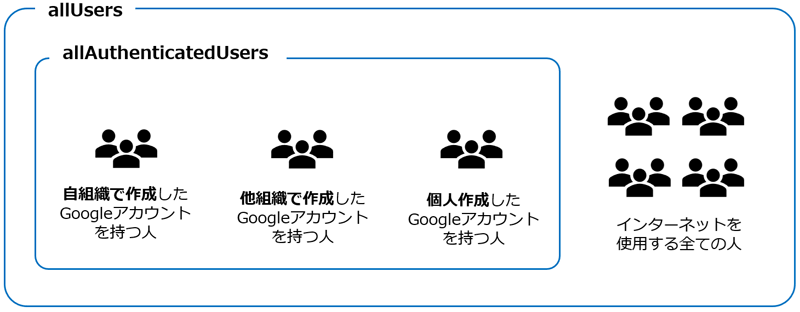 allUsersとallAuthenticatedUsersでアクセス許可されるユーザーのイメージ