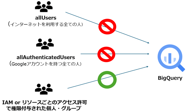 対応実施後のアクセス許可のイメージ