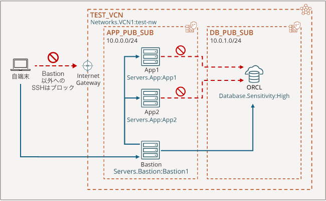 ネットワーク構成図。自端末からはBastionにのみSSH接続ができ、その他のサーバにはアクセスできない。