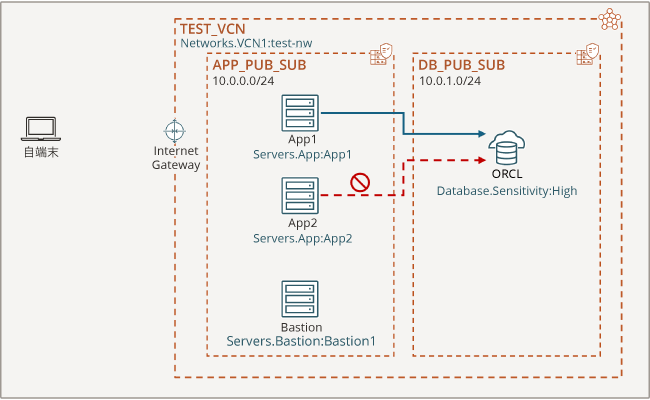 ネットワーク構成図。DBへの接続はApp1からのみ可能でApp2からは接続できなくなった。