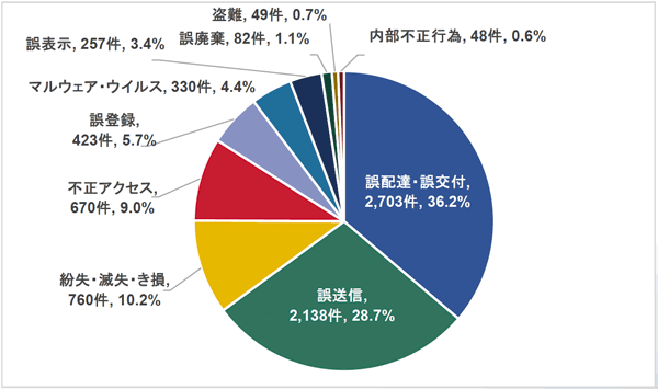 2023年度「個人情報の取扱いにおける事故報告集計結果」事象分類別の事故報告件数