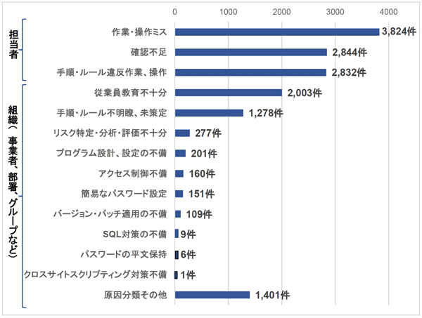 2023年度「個人情報の取扱いにおける事故報告集計結果」原因別集計（n=15,096）