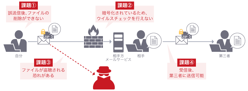 PPAPが抱える課題。課題①誤送信後、ファイルの削除ができない。課題②暗号化されているため、ウイルスチェックを行えない。課題③ファイルが盗聴される恐れがある。課題④受信後、第三者に送信可能。