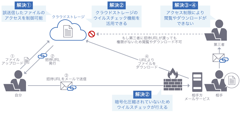 PPAPの課題を解決するには。解決①誤送信したファイルのアクセスを制御可能。解決②暗号化されてないためウイルスチェックが行える。クラウドストレージのウイルスチェック機能を活用できる。解決③・④アクセス制限により閲覧やダウンロードができない。