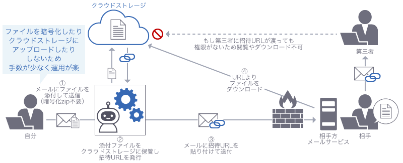 PPAP代替機能を自動化すると、ファイルを暗号化したり、クラウドストレージにアップロードしたりしないため、手数が少なく運用が楽。