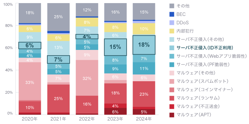 2020年から2024年においてサイバー救急センターが出動したインシデントの内訳。ID不正利用によるサーバへの侵入は、2020年が6%であったが、2024年には18%に増加している。