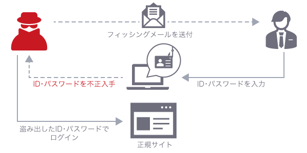 フィッシング攻撃による認証情報の窃取の概念図