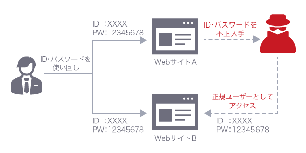 クレデンシャルスタッフィングの概念図