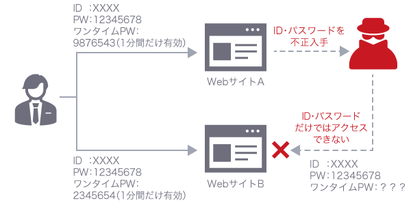 多要素認証（MFA）を利用してパスワードだけでアクセスできない仕組みを作る