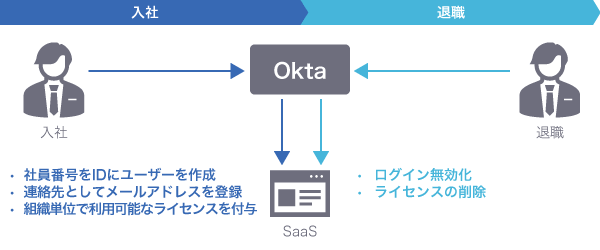 Oktaでユーザーの入退社や権限変更を一元管理