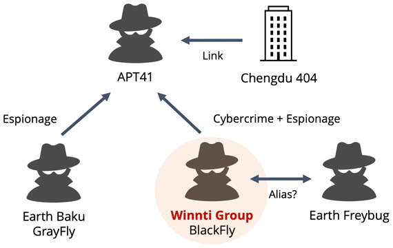 APT41とWinnti Groupの関係