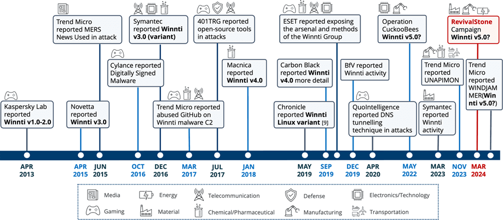 Winnti Groupの活動とWinntiマルウェアの変遷