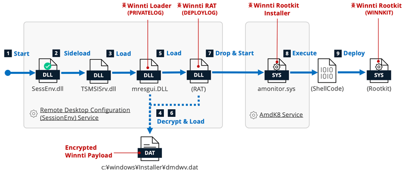 Winntiマルウェアの実行フロー