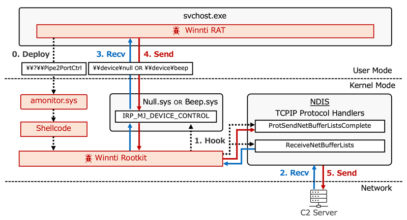 Winntiマルウェアの通信フロー
