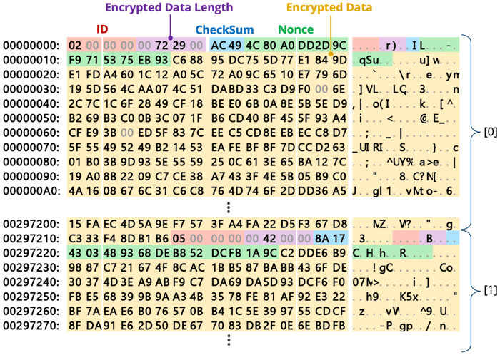 DATファイルをAESで復号した結果とデータ構造