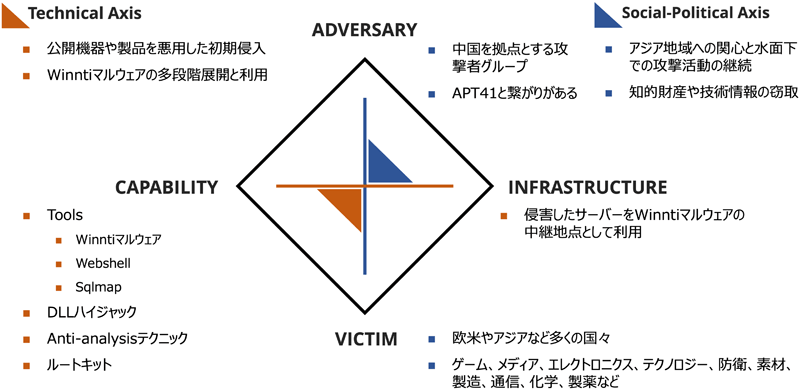 RevivalStoneキャンペーンのダイヤモンドモデル