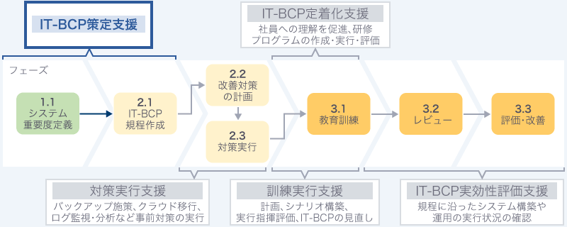 IT-BCP策定支援