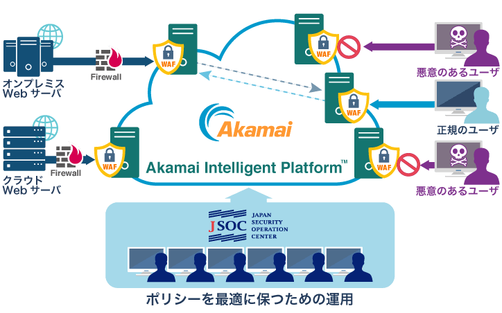 クラウドWAF 監視・運用