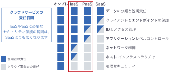 クラウドセキュリティ設定診断（スポット診断）