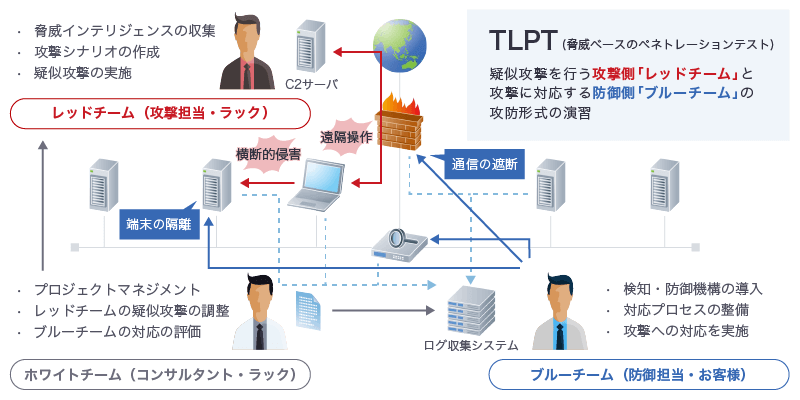 TLPT（脅威ベースのペネトレーションテスト）