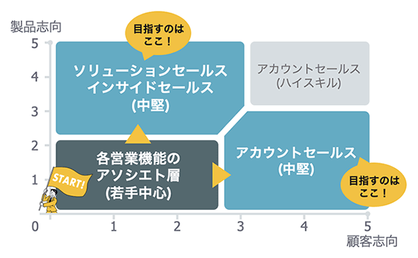 各営業機能のスタッフを4つのスキルエリアにカテゴライズ。若手営業職が目標とする中堅営業職の営業スタイルは、「顧客志向型」と「ソリューション志向型」の2つ