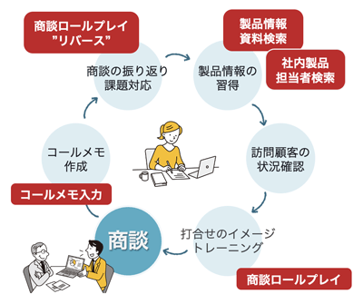 営業活動にあわせた生成AIの活用構想