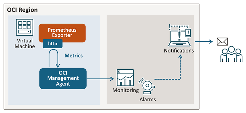 OCI管理エージェントと連携する構成図