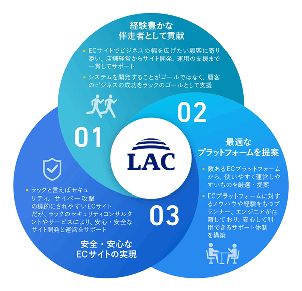 ラックのECサイト開発サービス