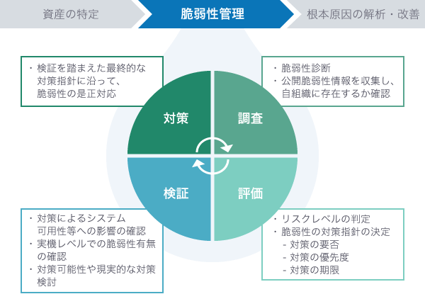 脆弱性の調査・評価・検証・対策を行う、脆弱性管理のサイクル