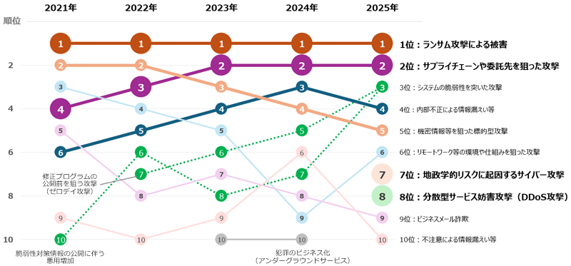 情報セキュリティ10大脅威の直近5年間の順位の変遷