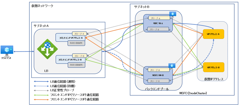 Azure環境でのWSFC構成図