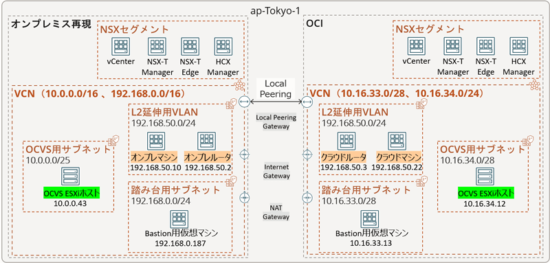 物理ルータを利用したL2延伸の構成図