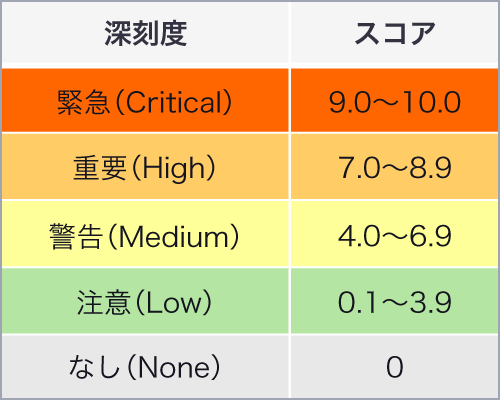 CVSSスコア