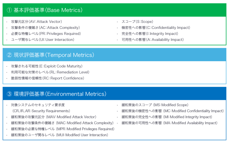 基本評価基準、現状評価基準、環境評価基準の指標