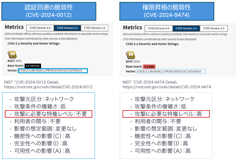 「認証回避の脆弱性（CVE-2024-0012）」と「権限昇格の脆弱性（CVE-2024-9474）」それぞれの基本評価基準の内容