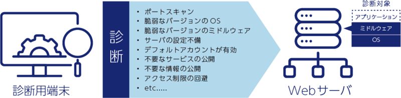 プラットフォーム診断の、対象システムへの診断例