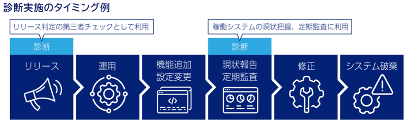 診断実施のタイミング例