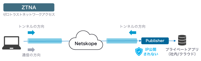 ゼロトラストネットワークアクセス（ZTNA）の概要図