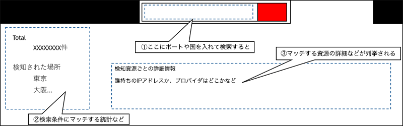 外部開放されたポートの検索エンジンの例（イメージ）