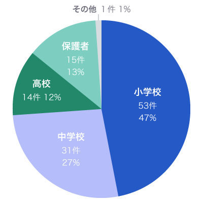 学校種別 地域巡回講座実施割合(2024年度)