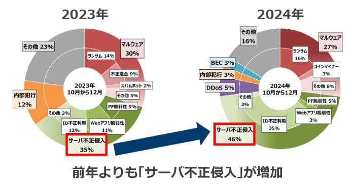 2023年よりも2024年は「サーバー侵入」が増加している