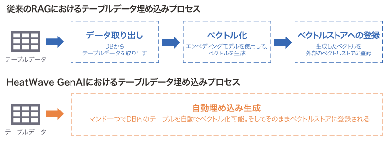 従来のRAGとHeatWave GenAIにおけるテーブルデータ埋め込みプロセスの違い