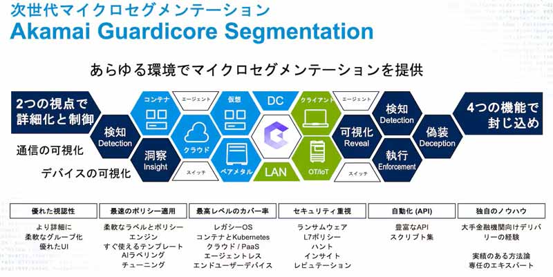 Akamai Guardicore Segmentationが実現できること（引用：アカマイ・テクノロジーズ合同会社）