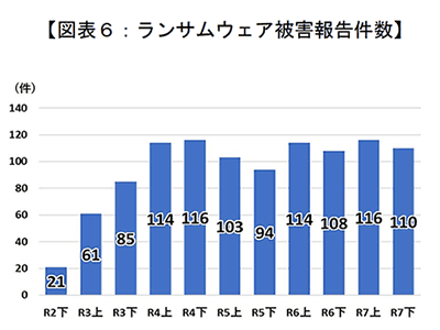 ランサムウェア被害報告件数