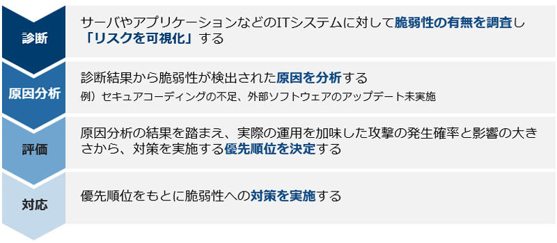 脆弱性への対応のプロセス
