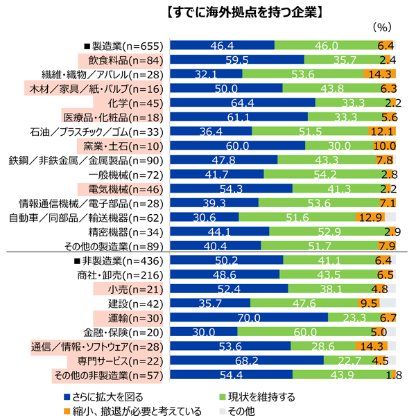 すでに海外拠点を持つ企業今後の海外進出方針（業種別）