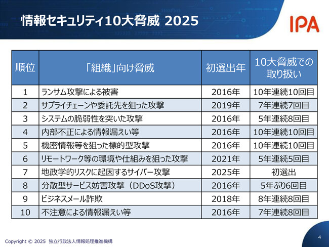 情報セキュリティ10大脅威 2025