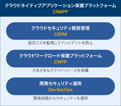 クラウドネイティブアプリケーション保護プラットフォーム（CNAPP）は、クラウドの設定の監視（CSPM）、ワークロードの保護（CWPP）、安全な開発の補助（DevSecOps）など、様々な機能を備えています。